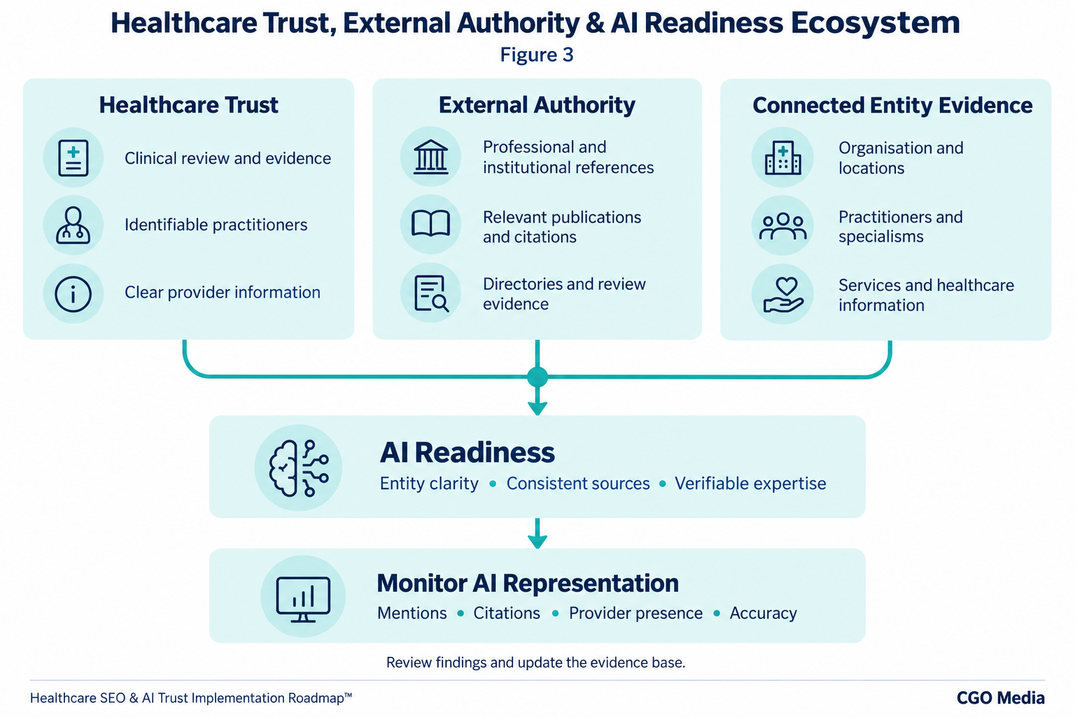 Figure 3 – Healthcare Trust, External Authority & AI Readiness Ecosystem Healthcare trust, external authority and connected entity evidence supporting AI readiness and representation monitoring.