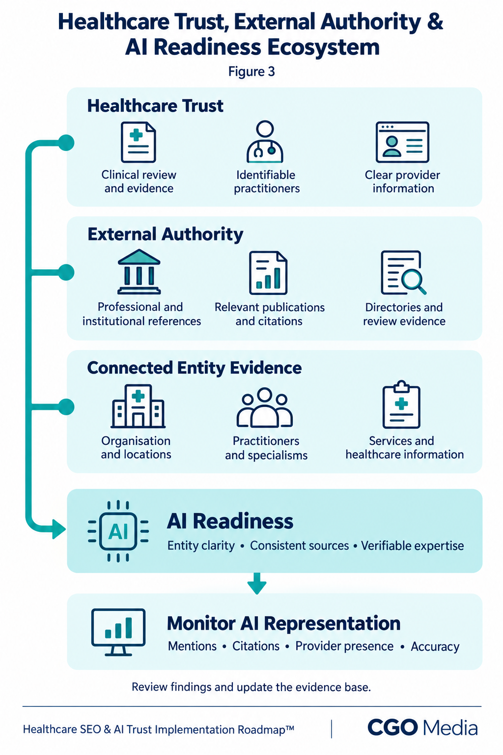 Figure 3 – Healthcare Trust, External Authority & AI Readiness Ecosystem2 Healthcare trust, external authority and connected entity evidence supporting AI readiness and representation monitoring.