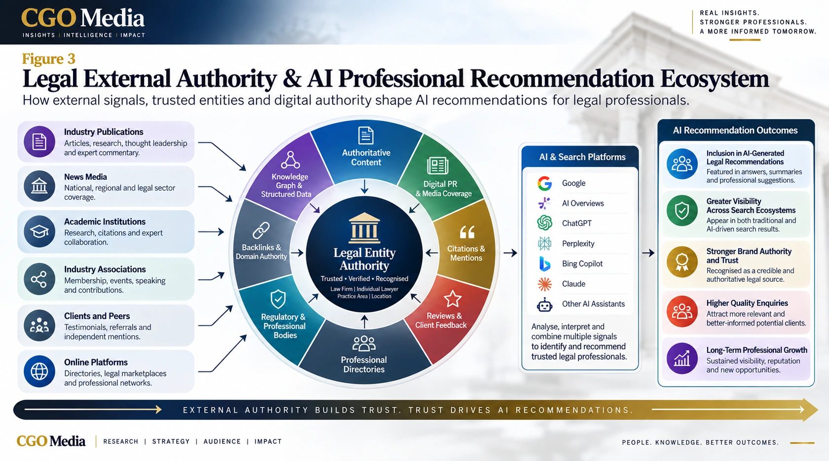 Legal External Authority and AI Professional Recommendation Ecosystem infographic showing how authoritative content, media coverage, professional directories, regulatory bodies, reviews, backlinks, academic research and digital authority signals contribute to AI recommendations for legal professionals.