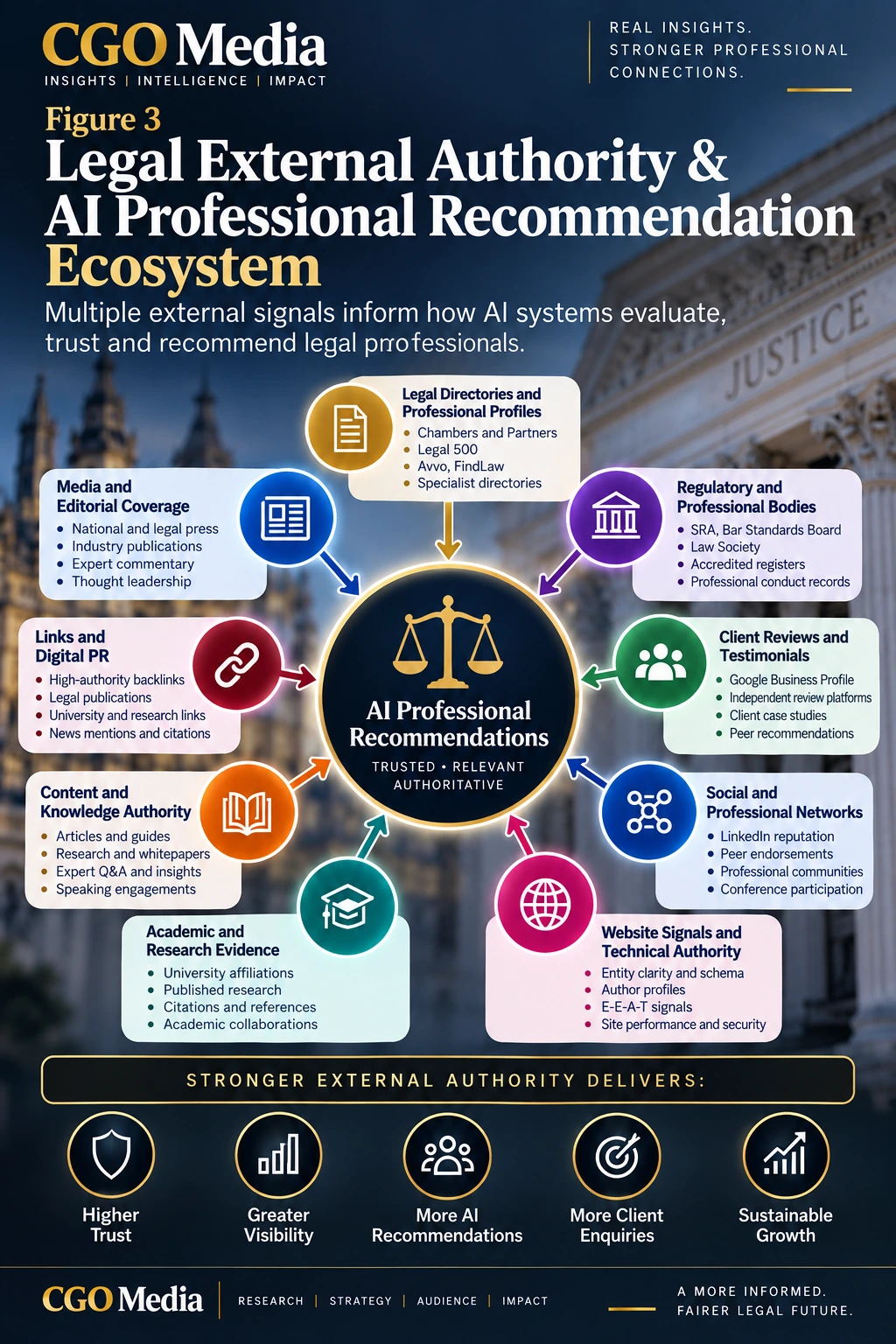 Legal External Authority and AI Professional Recommendation Ecosystem infographic showing how authoritative content, media coverage, professional directories, regulatory bodies, reviews, backlinks, academic research and digital authority signals contribute to AI recommendations for legal professionals.