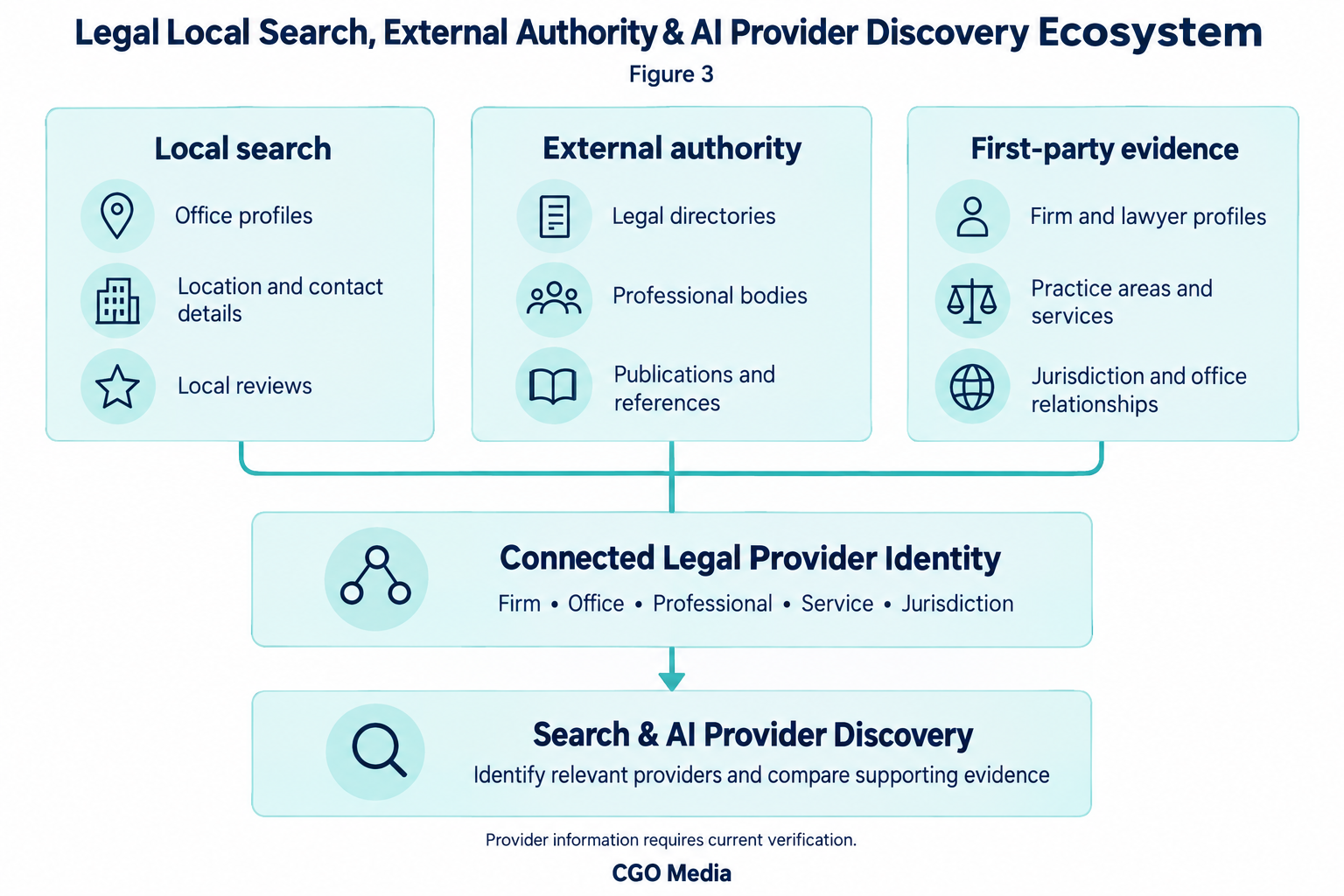 Figure 3 – Legal Local Search, External Authority & AI Provider Discovery Ecosystem. Local search, external authority and firm evidence connected to legal provider identity and search and AI discovery.