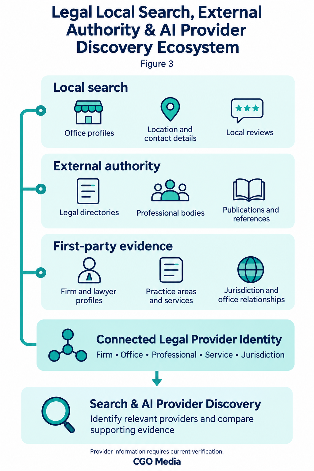 Figure 3 – Legal Local Search, External Authority & AI Provider Discovery Ecosystem2 Local search, external authority and firm evidence connected to legal provider identity and search and AI discovery.