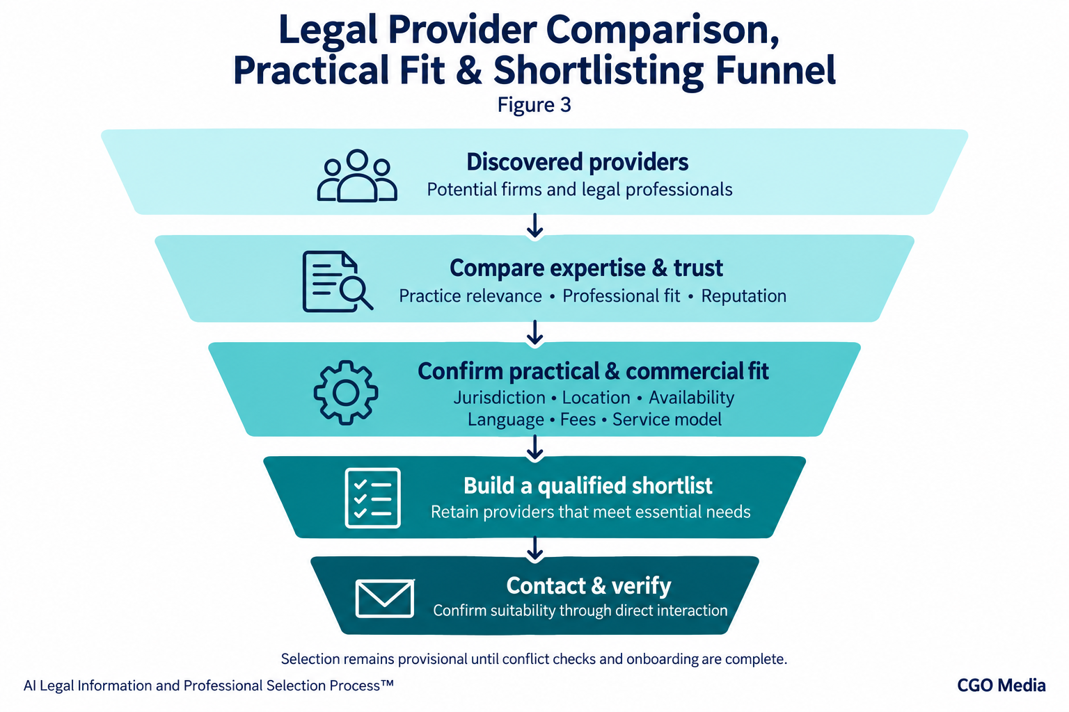 Legal provider funnel showing discovery, expertise and trust comparison, practical fit, qualified shortlisting and direct verification.