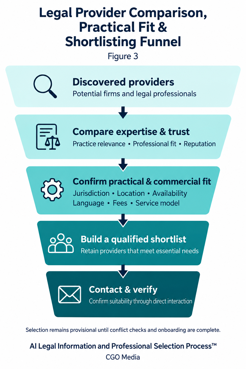 Legal provider funnel showing discovery, expertise and trust comparison, practical fit, qualified shortlisting and direct verification.