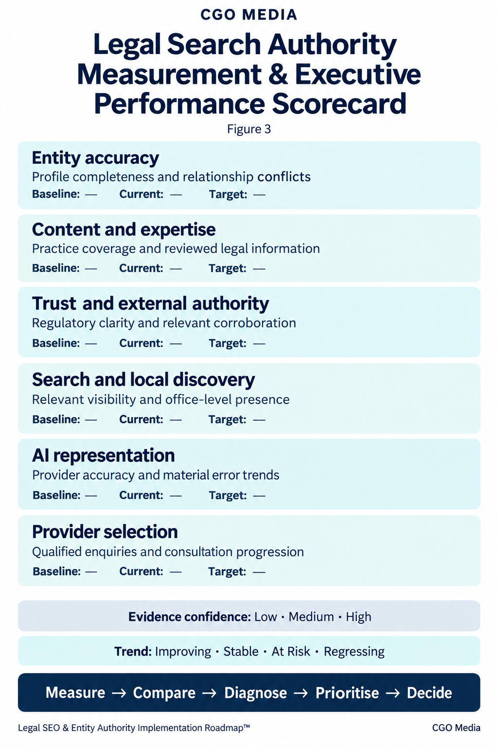 Executive legal authority scorecard showing six performance areas, key indicators, and blank baseline, current and target fields.