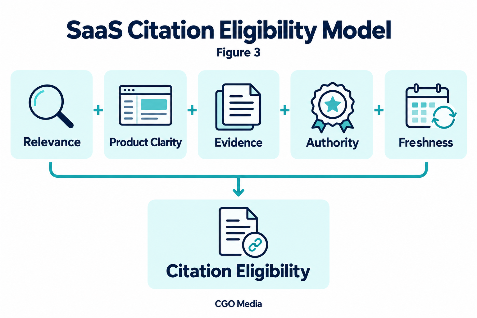 Relevance, product clarity, evidence, authority and freshness combine in the SaaS Citation Eligibility Model.
