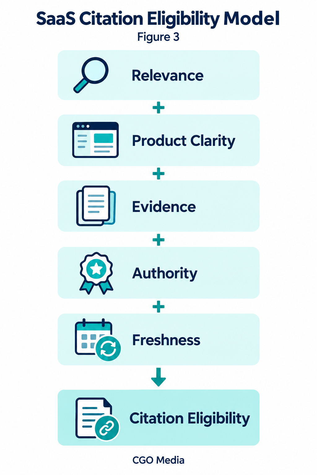 Relevance, product clarity, evidence, authority and freshness combine in the SaaS Citation Eligibility Model.