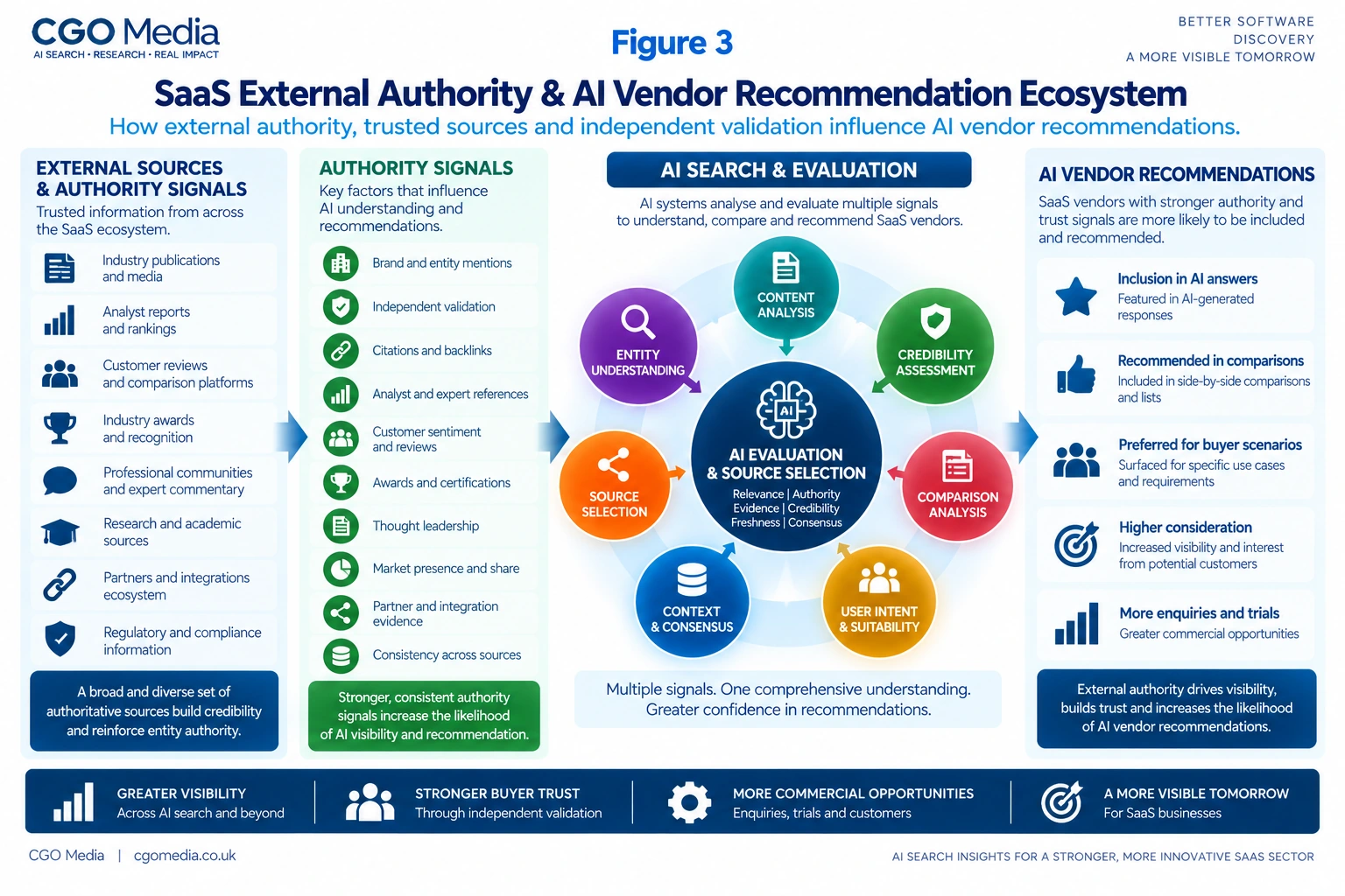 SaaS External Authority and AI Vendor Recommendation Ecosystem infographic showing how external sources, authority signals and AI evaluation can influence software vendor recommendations, buyer trust and commercial visibility.
