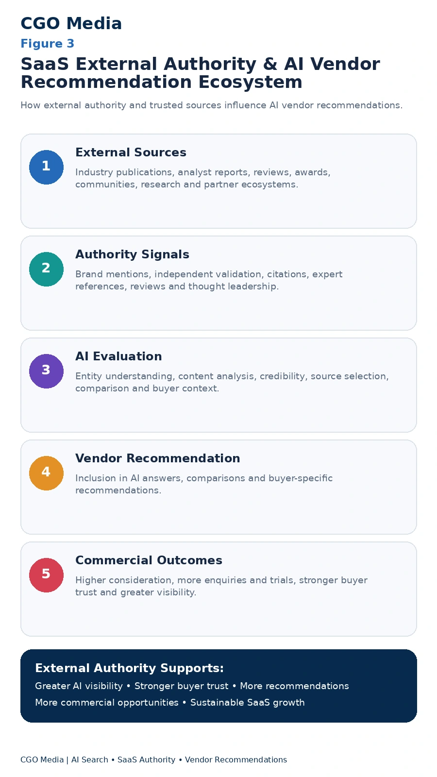 SaaS External Authority and AI Vendor Recommendation Ecosystem infographic showing how external sources, authority signals and AI evaluation can influence software vendor recommendations, buyer trust and commercial visibility.