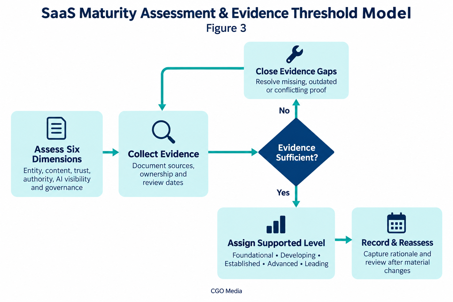 SaaS maturity assessment flow checking evidence sufficiency before assigning a supported level, with a loop to close evidence gaps.