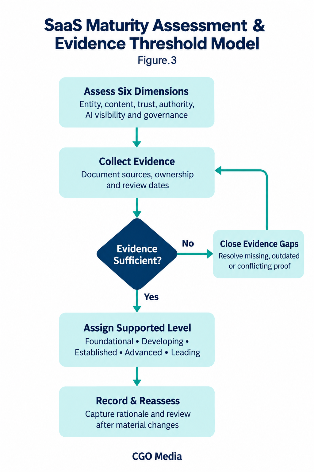 SaaS maturity assessment flow checking evidence sufficiency before assigning a supported level, with a loop to close evidence gaps.