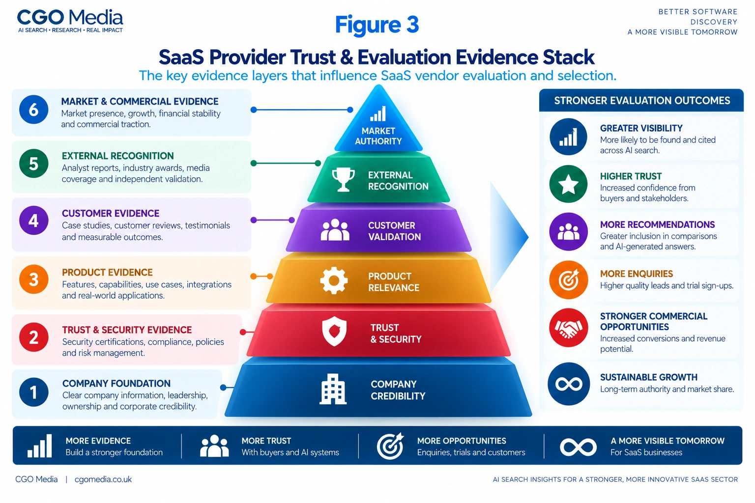 SaaS Provider Trust and Evaluation Evidence Stack infographic showing six evidence layers: company foundation, trust and security, product evidence, customer evidence, external recognition, and market and commercial evidence.