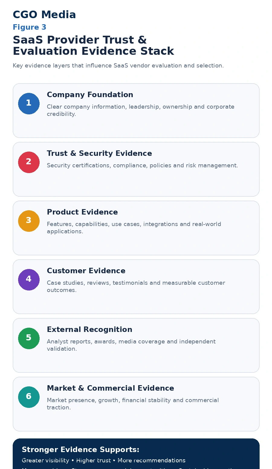 SaaS Provider Trust and Evaluation Evidence Stack infographic showing six evidence layers: company foundation, trust and security, product evidence, customer evidence, external recognition, and market and commercial evidence.