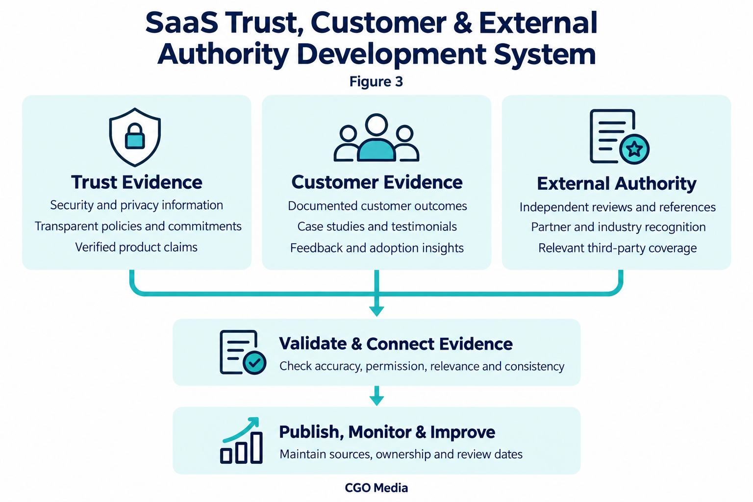 SaaS trust evidence, customer evidence and external authority combine for validation, publication, monitoring and improvement.