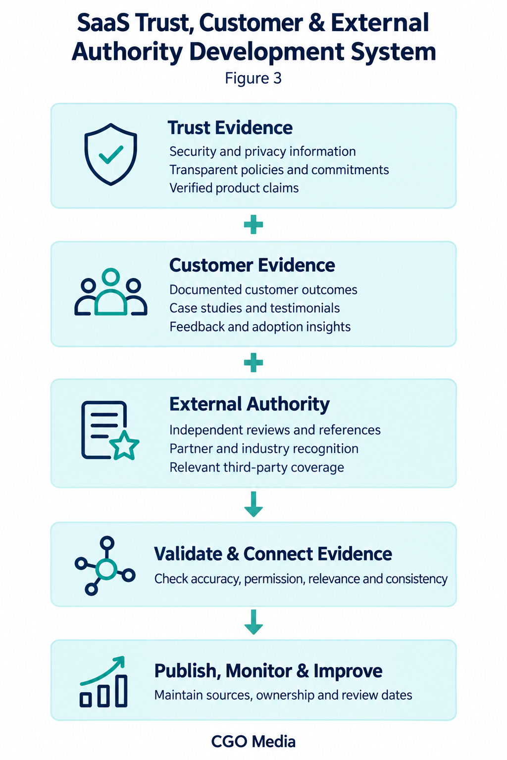 SaaS trust evidence, customer evidence and external authority combine for validation, publication, monitoring and improvement.