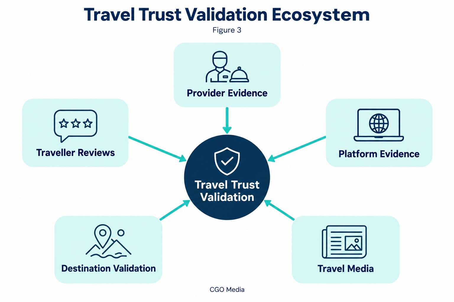 Provider evidence, traveller reviews, platform evidence, destination validation and travel media connecting to travel trust validation.