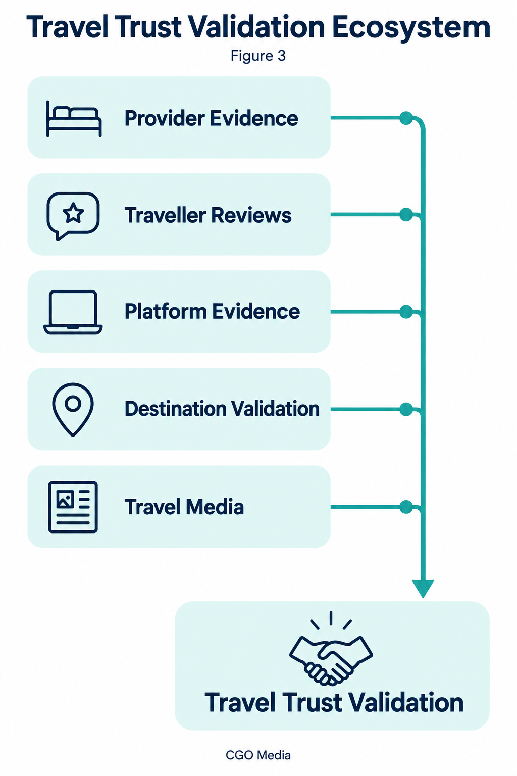 Provider evidence, traveller reviews, platform evidence, destination validation and travel media connecting to travel trust validation.