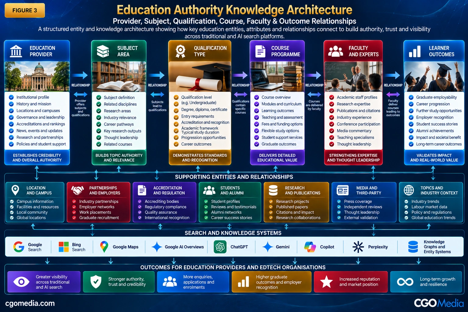 Education Authority Knowledge Architecture showing relationships between provider, subject, qualification, course, faculty and learner outcomes.