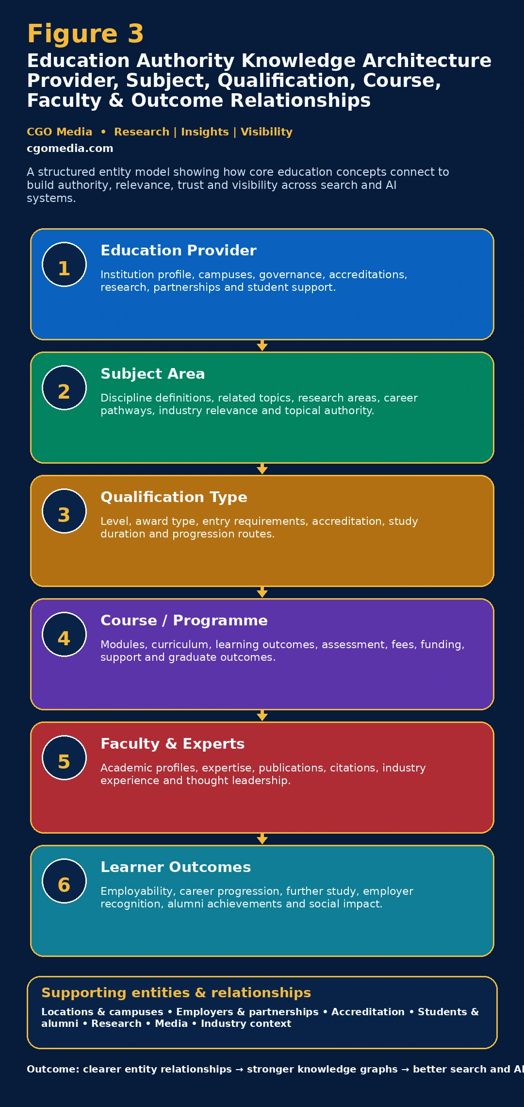 Responsive Education Authority Knowledge Architecture showing six connected education entities from provider and subject through courses, faculty and learner outcomes.
