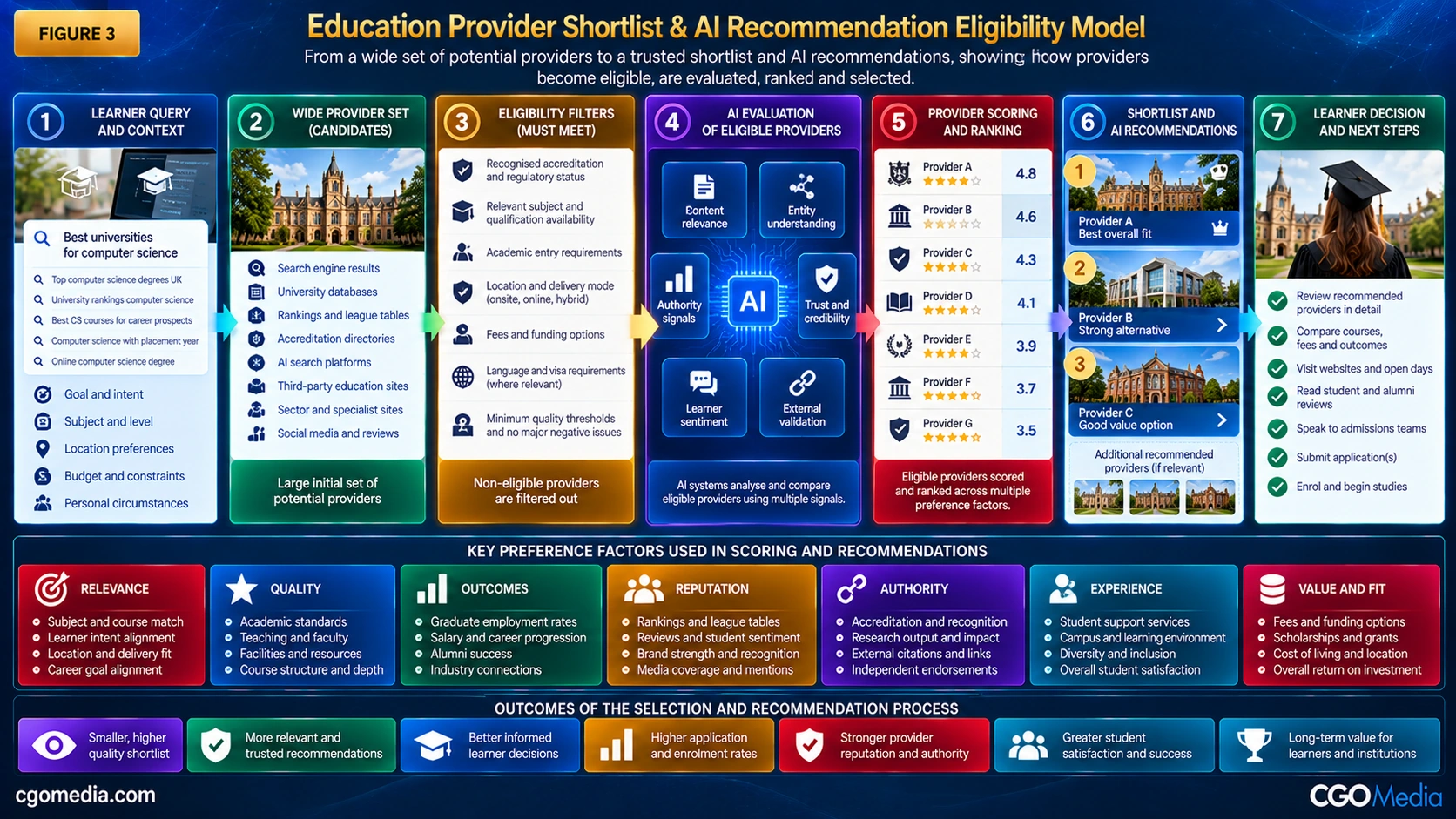 Education Provider Shortlist and AI Recommendation Eligibility Model showing learner context, provider candidates, eligibility filters, AI evaluation, scoring, ranking and shortlist recommendations.