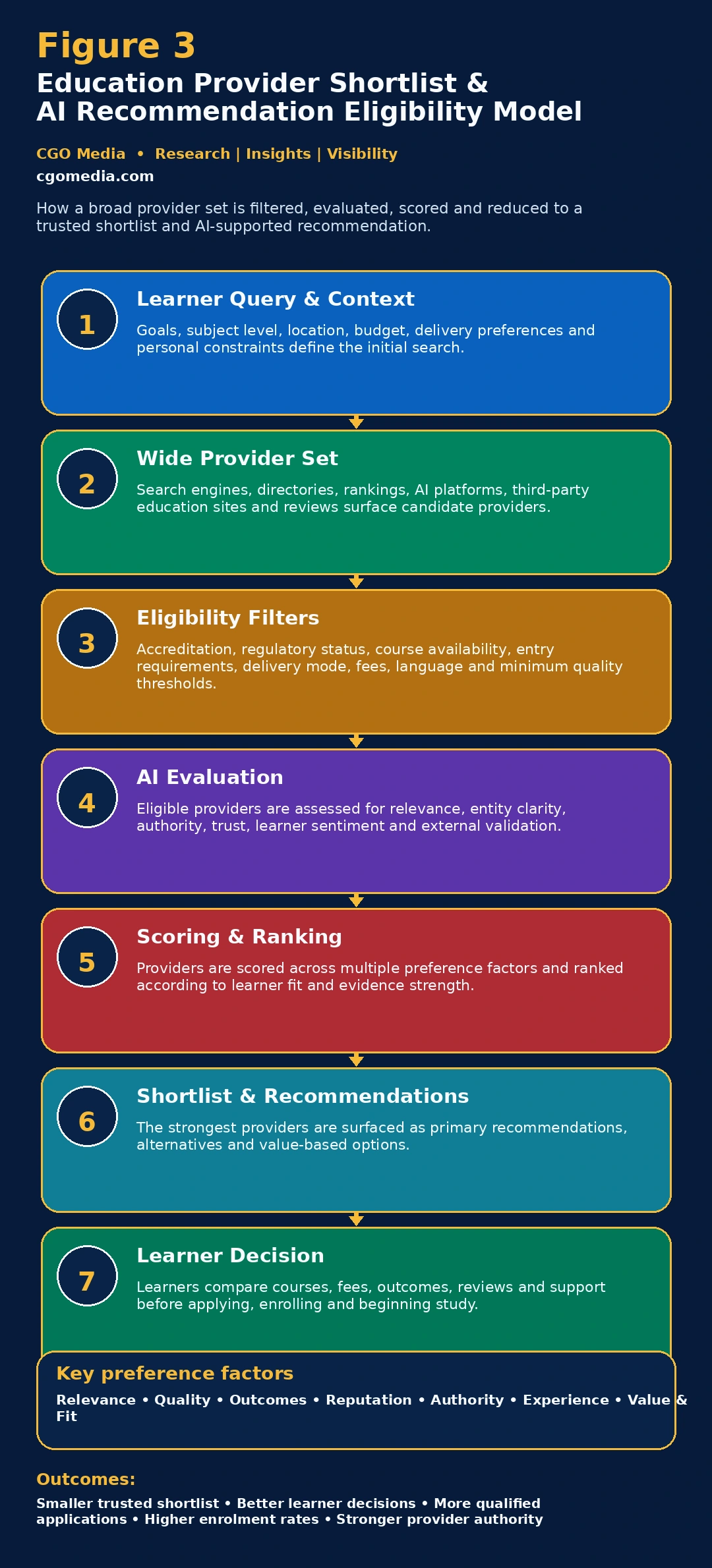 Responsive Education Provider Shortlist and AI Recommendation Eligibility Model showing seven stages from learner query through filtering and AI evaluation to provider recommendations.