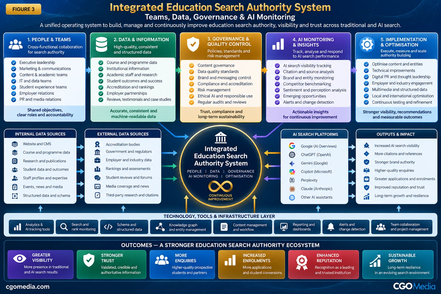 Integrated Education Search Authority System showing teams, data, governance and AI monitoring working together to strengthen education search authority and visibility.
