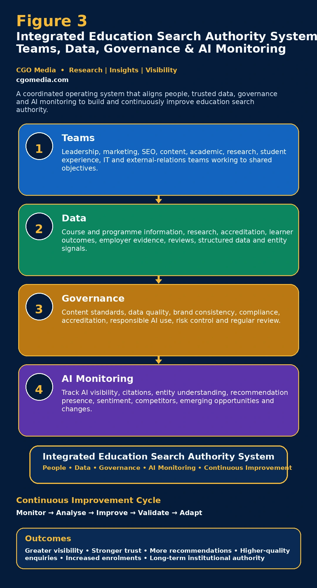 Responsive Integrated Education Search Authority System showing teams, data, governance and AI monitoring linked through a continuous improvement cycle.