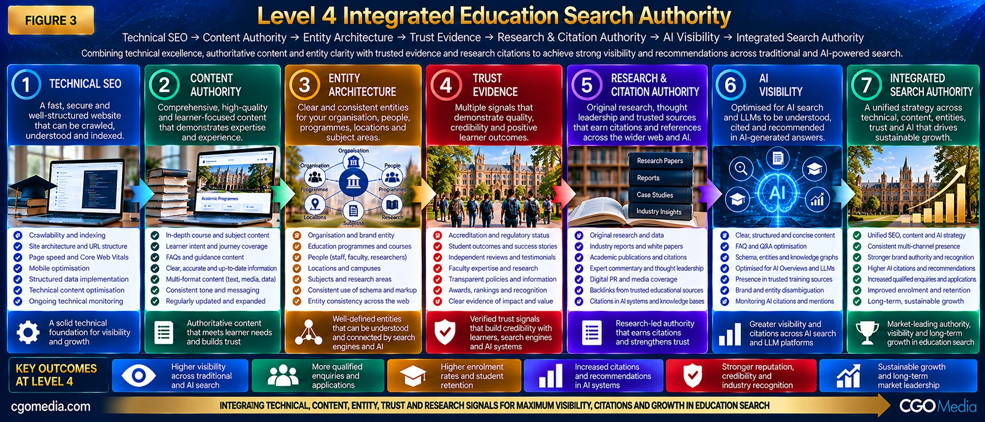 Level 4 Integrated Education Search Authority showing Technical SEO, Content Authority, Entity Architecture, Trust Evidence, Research and Citation Authority, AI Visibility and Integrated Search Authority.