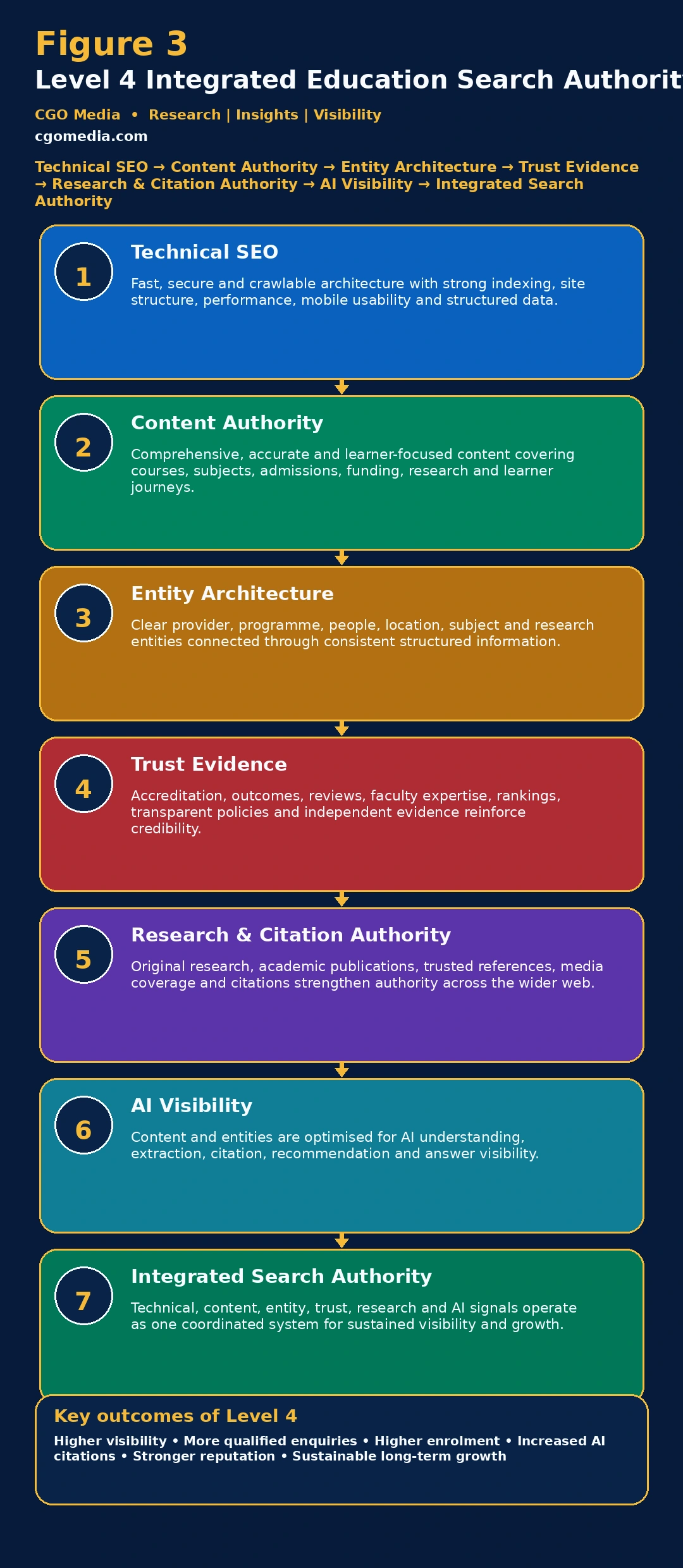 Responsive Level 4 Integrated Education Search Authority model showing seven connected stages from Technical SEO through AI Visibility to Integrated Search Authority.