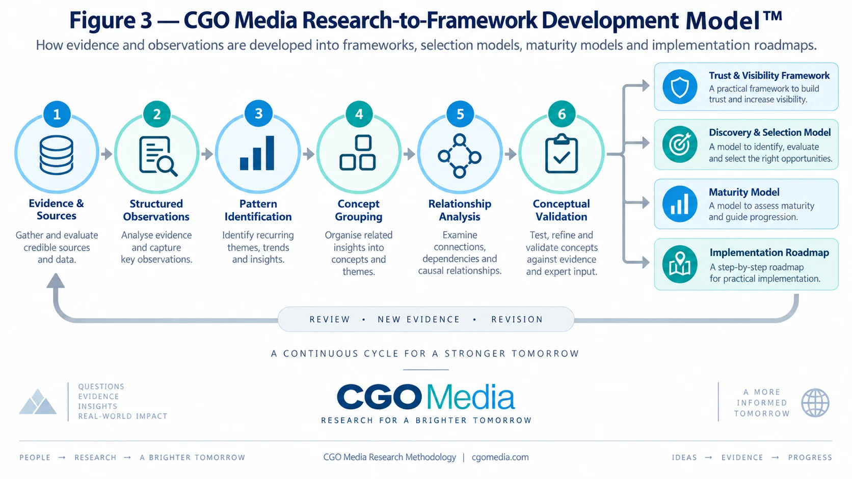 CGO Media Research-to-Framework Development Model showing evidence, observations, pattern identification, concept grouping, relationship analysis and validation leading to four research model types.