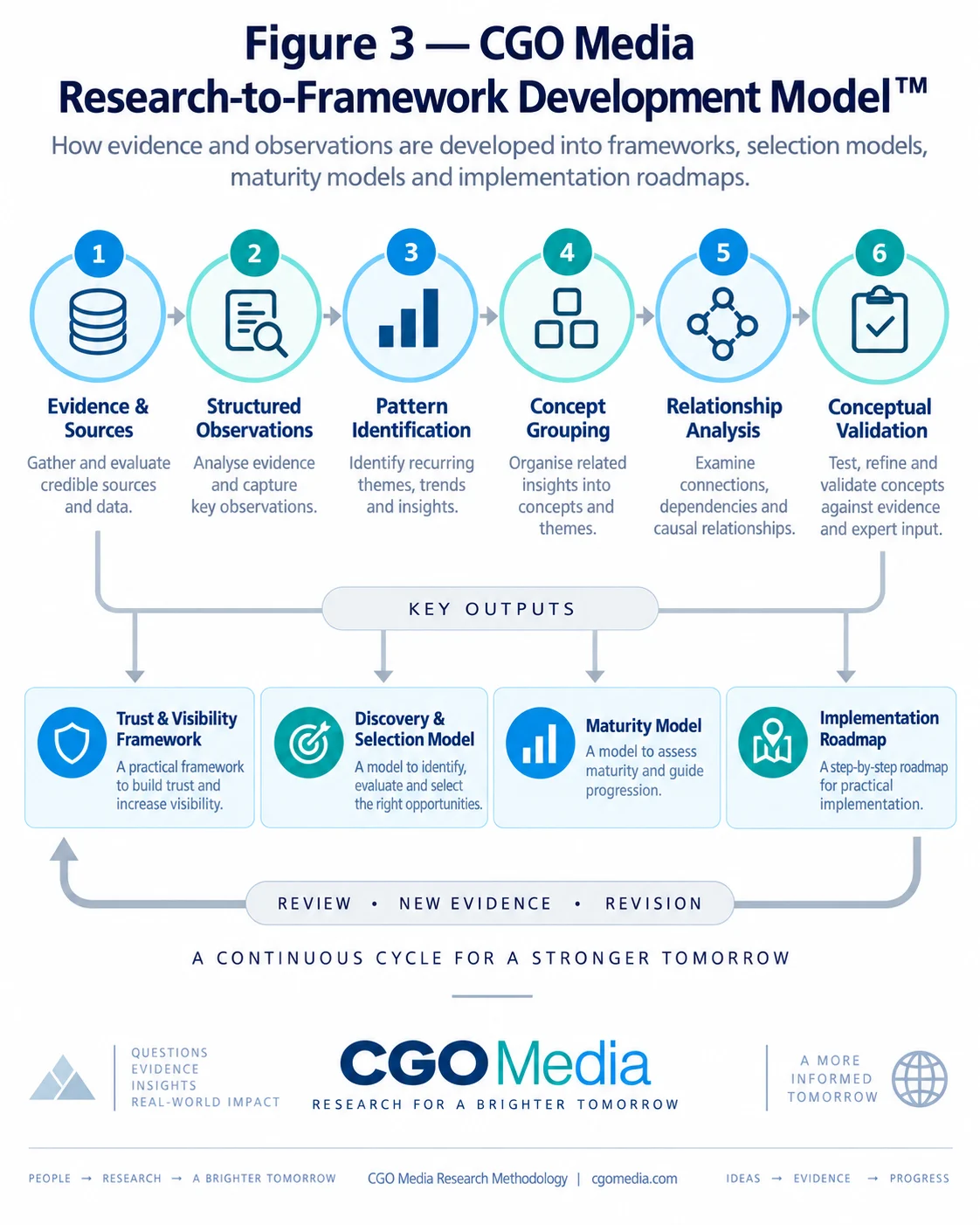 CGO Media Research-to-Framework Development Model showing evidence, observations, pattern identification, concept grouping, relationship analysis and validation leading to four research model types.