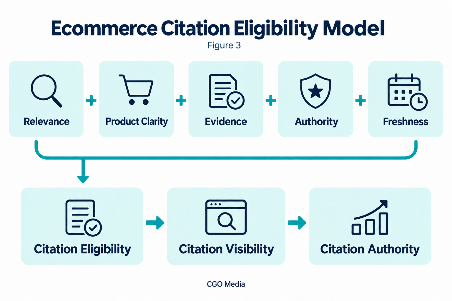 Relevance, product clarity, evidence, authority and freshness combine into citation eligibility, followed by citation visibility and citation authority.