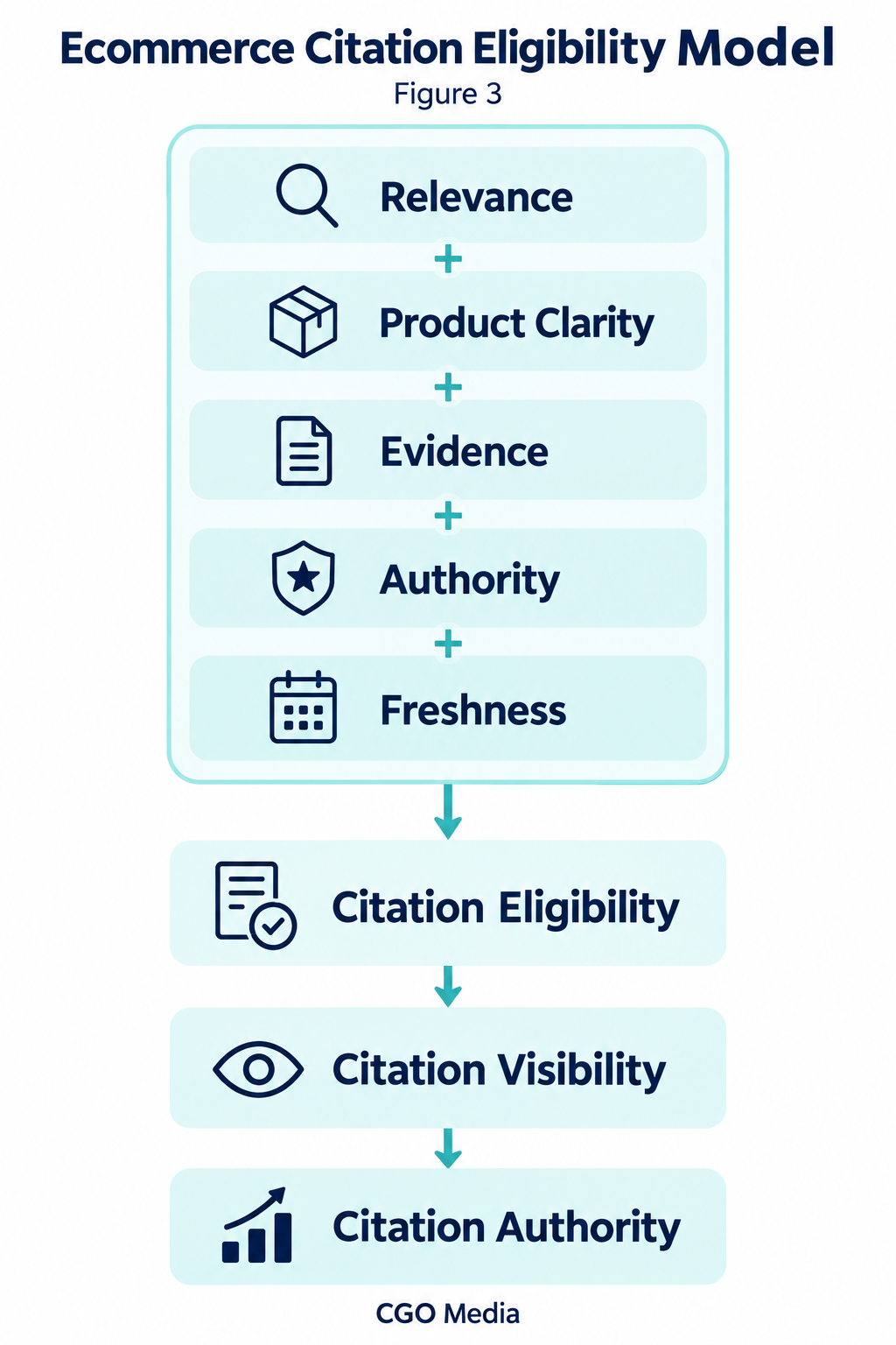 Relevance, product clarity, evidence, authority and freshness combine into citation eligibility, followed by citation visibility and citation authority.