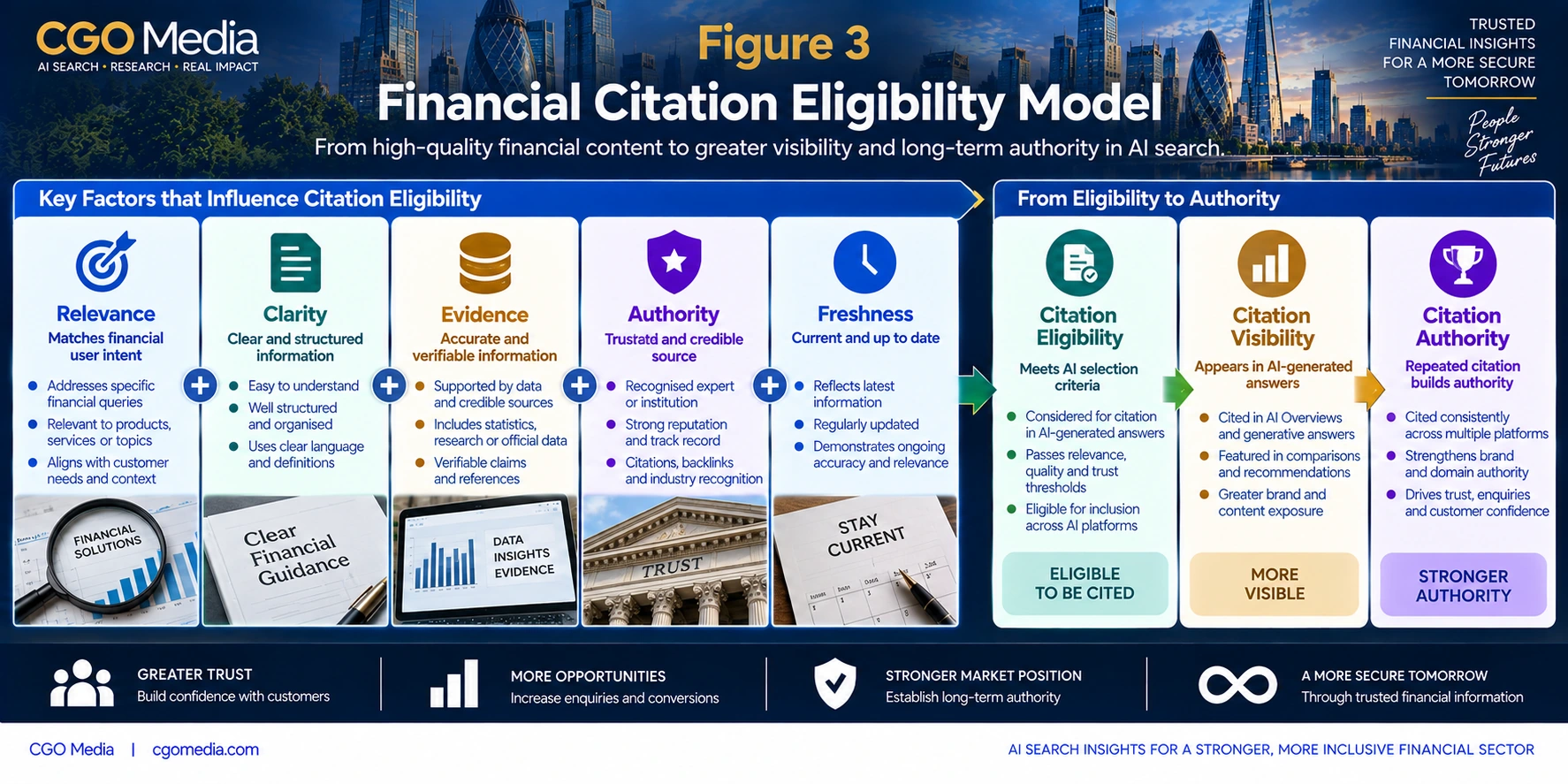 Financial Citation Eligibility Model infographic showing how relevance, clarity, evidence, authority and freshness contribute to citation eligibility, citation visibility and long-term citation authority in AI-generated financial answers.