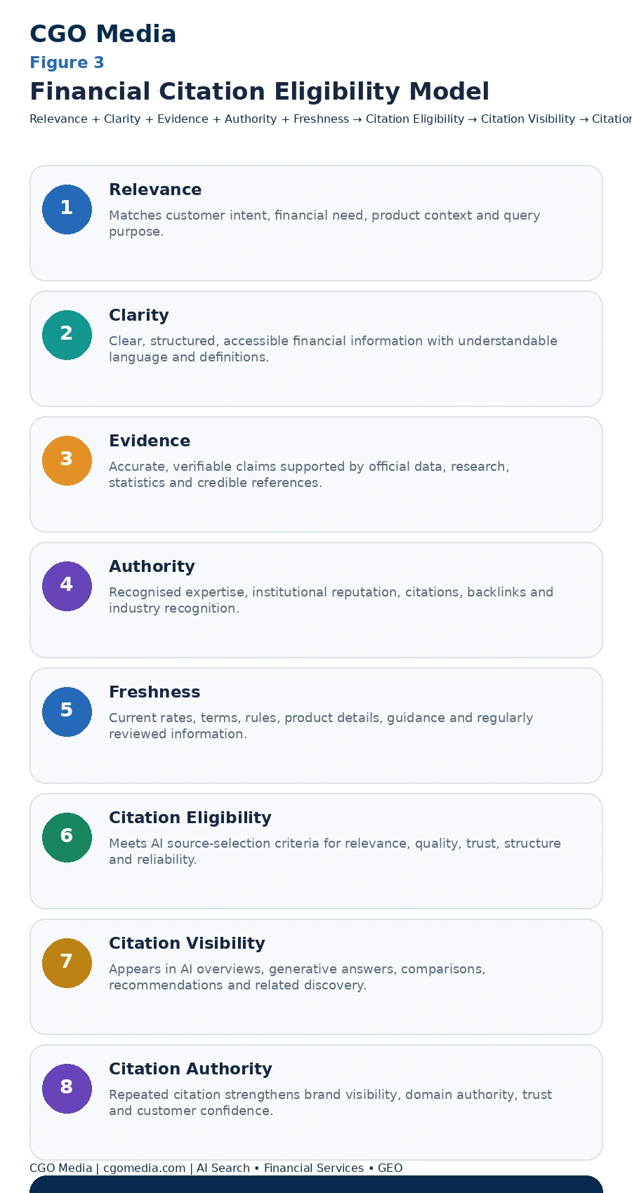 Financial Citation Eligibility Model infographic showing how relevance, clarity, evidence, authority and freshness contribute to citation eligibility, citation visibility and long-term citation authority in AI-generated financial answers.