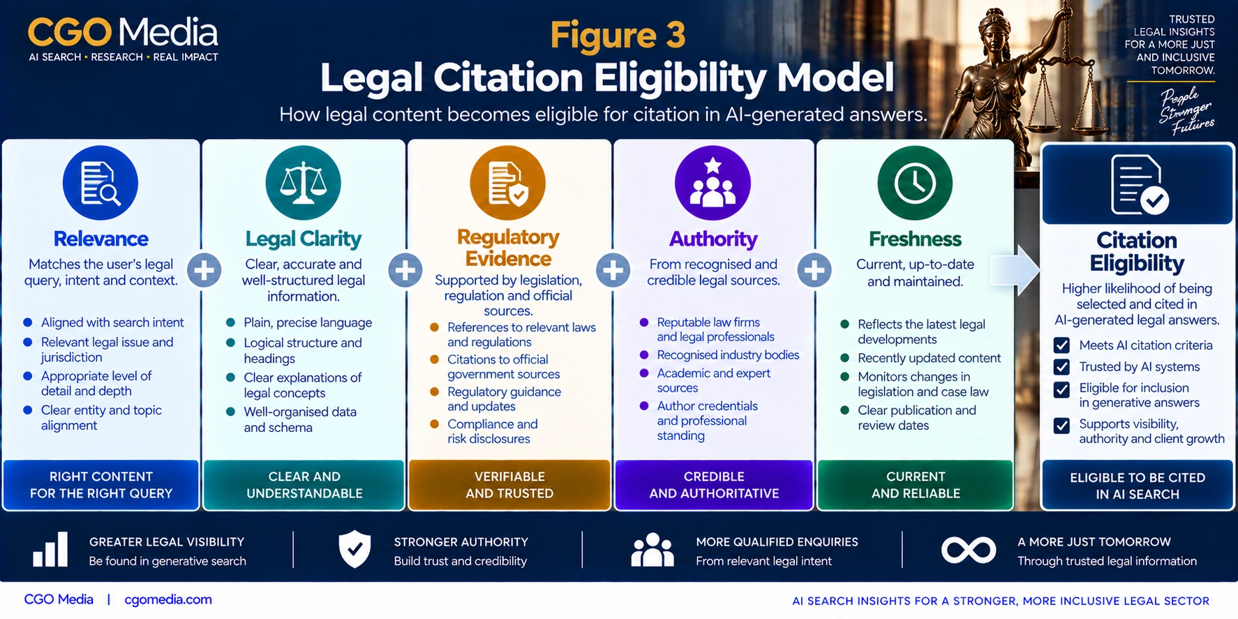 Legal Citation Eligibility Model infographic showing how relevance, legal clarity, regulatory evidence, authority and freshness contribute to citation eligibility in AI-generated legal answers.
