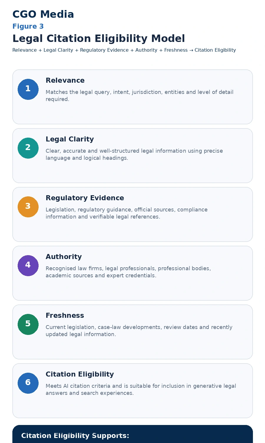 Legal Citation Eligibility Model infographic showing how relevance, legal clarity, regulatory evidence, authority and freshness contribute to citation eligibility in AI-generated legal answers.