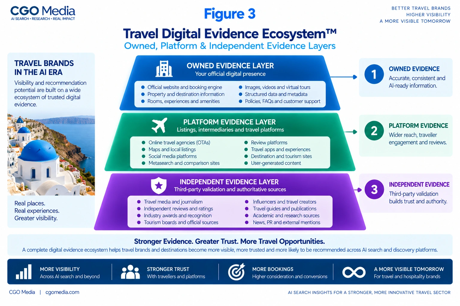 Travel Digital Evidence Ecosystem infographic showing three evidence layers—Owned Evidence, Platform Evidence and Independent Evidence—and how they combine to strengthen travel visibility, trust, authority and AI recommendation potential.