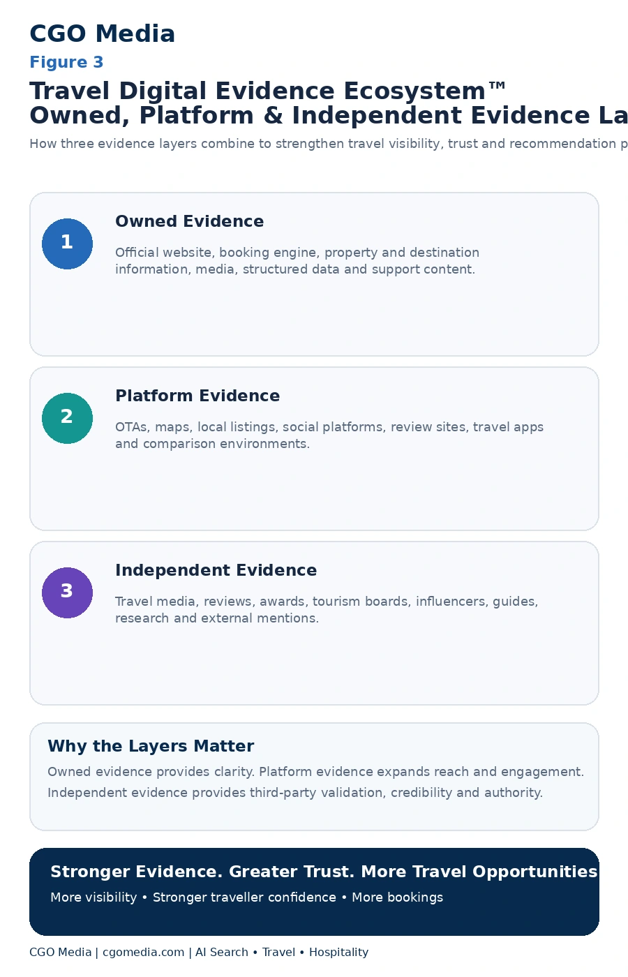 Travel Digital Evidence Ecosystem infographic showing three evidence layers—Owned Evidence, Platform Evidence and Independent Evidence—and how they combine to strengthen travel visibility, trust, authority and AI recommendation potential.