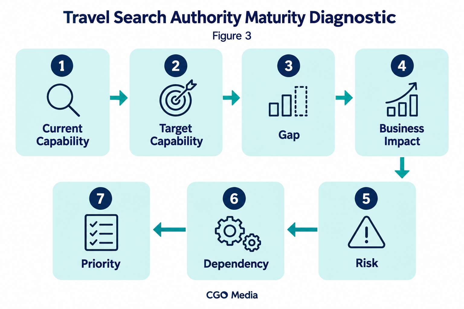 Travel search authority maturity diagnostic connecting current capability, target capability, gap, business impact, risk, dependency and priority.
