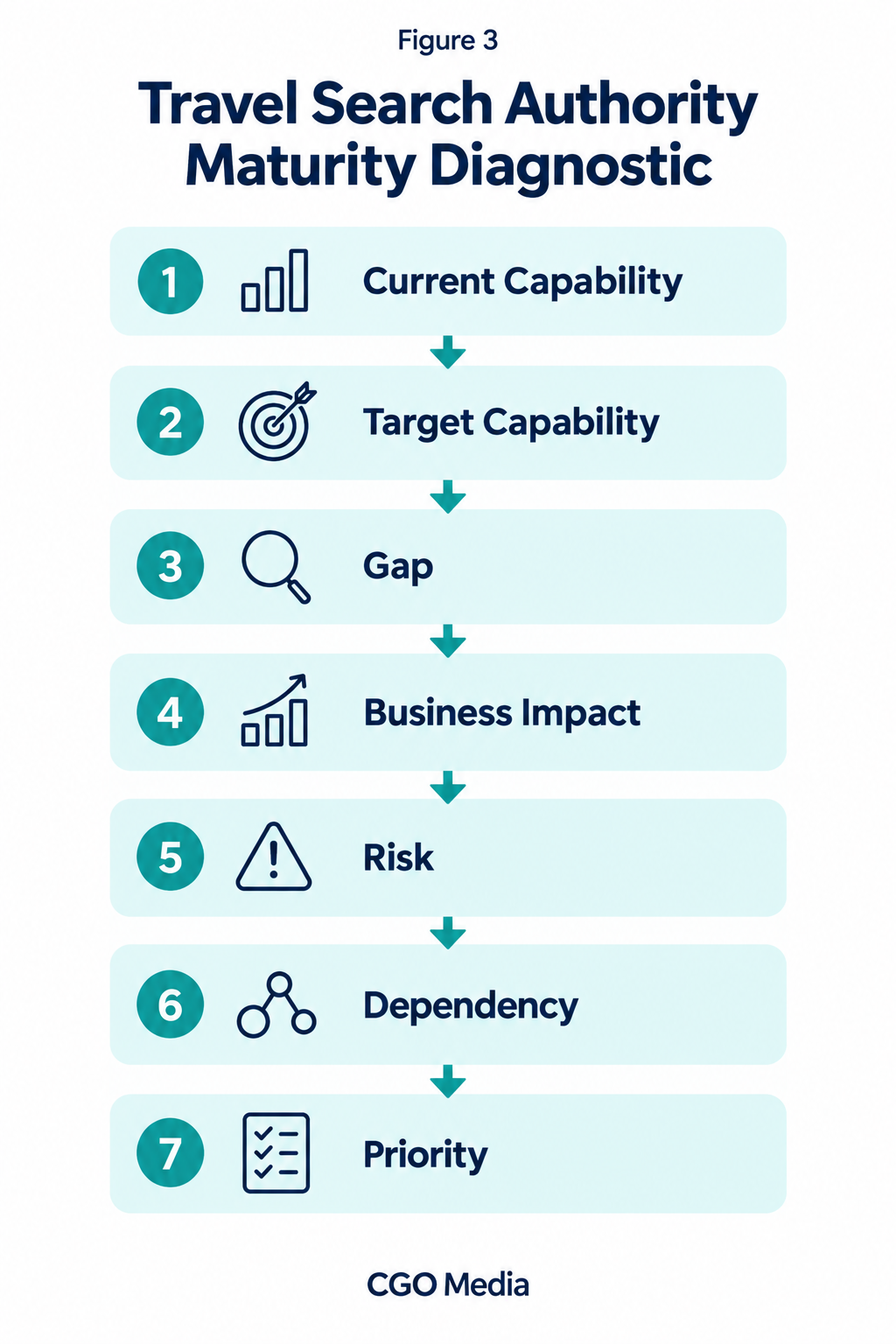 Travel search authority maturity diagnostic connecting current capability, target capability, gap, business impact, risk, dependency and priority.