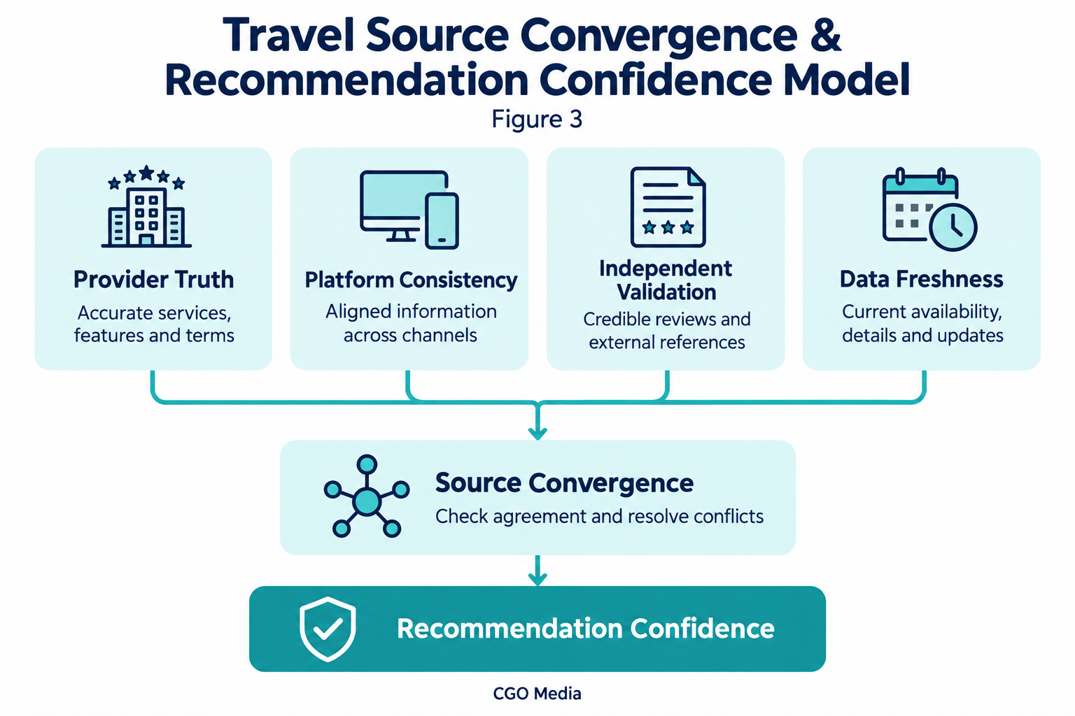 Provider truth, platform consistency, independent validation and data freshness converge to support travel recommendation confidence.