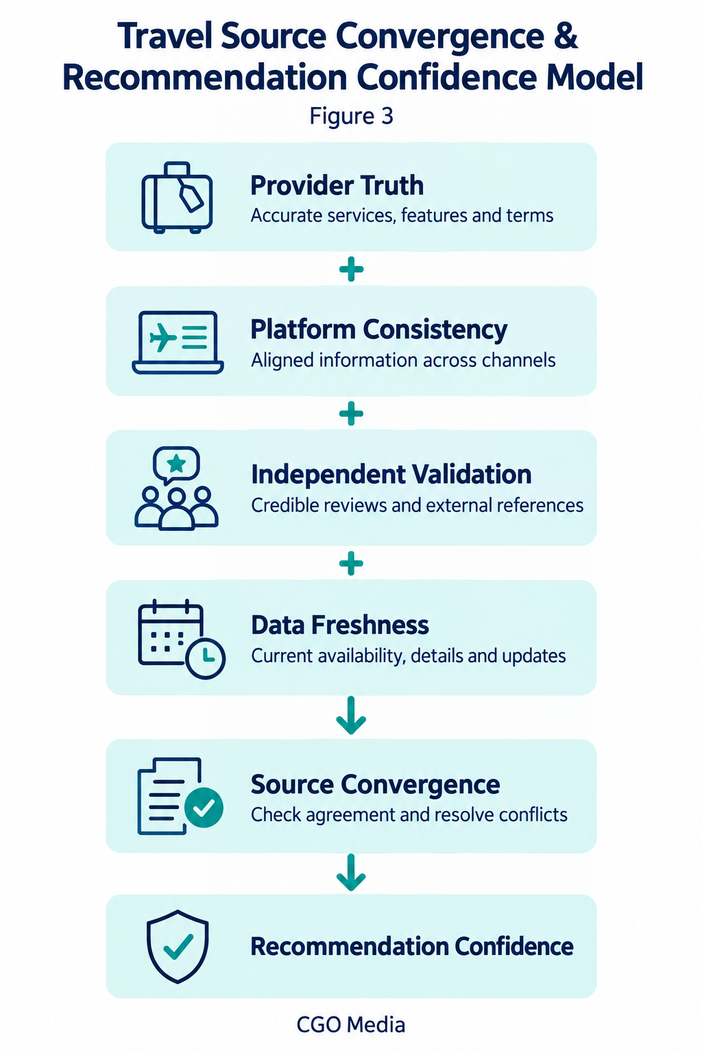Provider truth, platform consistency, independent validation and data freshness converge to support travel recommendation confidence.
