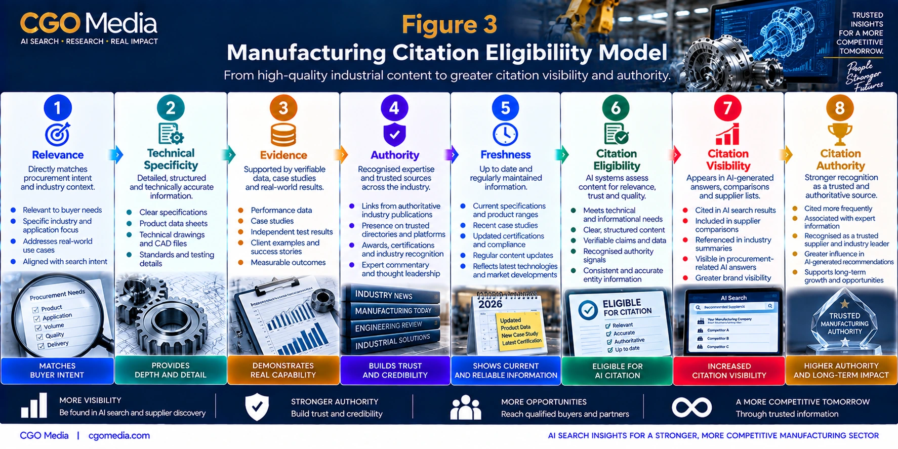 Manufacturing Citation Eligibility Model infographic showing how relevance, technical specificity, evidence, authority and freshness contribute to citation eligibility, citation visibility and long-term citation authority.