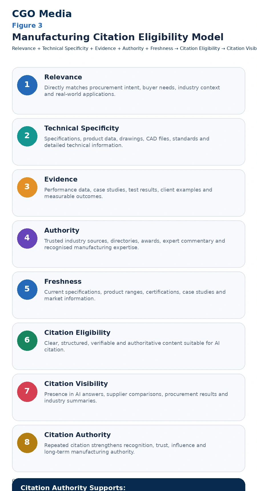 Manufacturing Citation Eligibility Model infographic showing how relevance, technical specificity, evidence, authority and freshness contribute to citation eligibility, citation visibility and long-term citation authority.