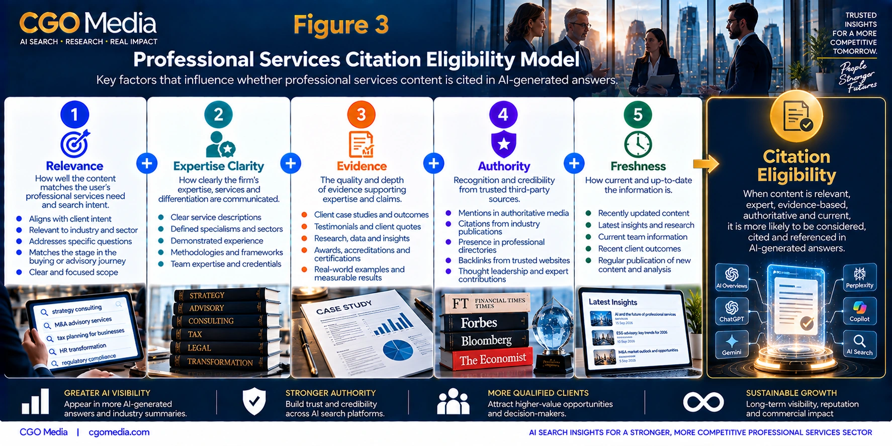 Professional Services Citation Eligibility Model infographic showing how relevance, expertise clarity, evidence, authority and freshness combine to improve citation eligibility in AI-generated answers.