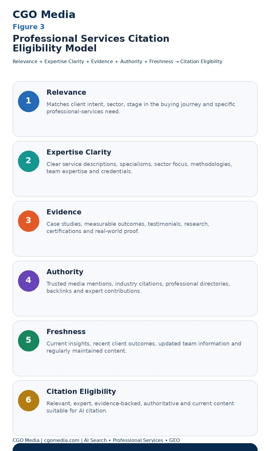 Professional Services Citation Eligibility Model infographic showing how relevance, expertise clarity, evidence, authority and freshness combine to improve citation eligibility in AI-generated answers.