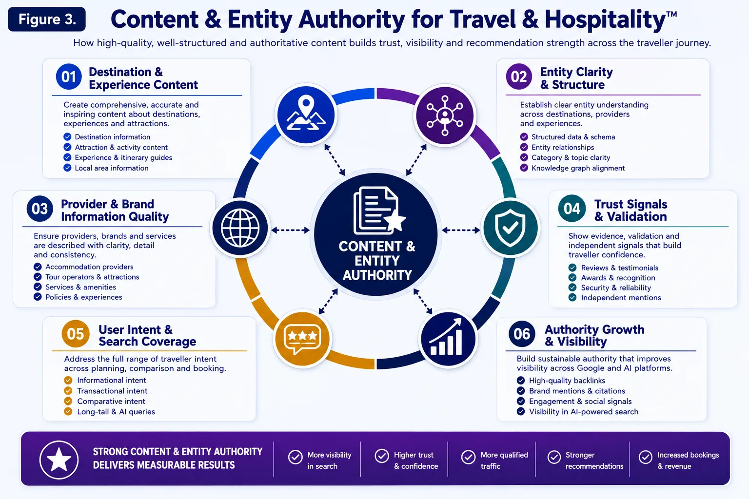 Travel Search Authority Validation Ecosystem Travel Search Authority Validation Ecosystem connecting reviews, travel platforms, tourism organisations, publishers and independent evidence.
