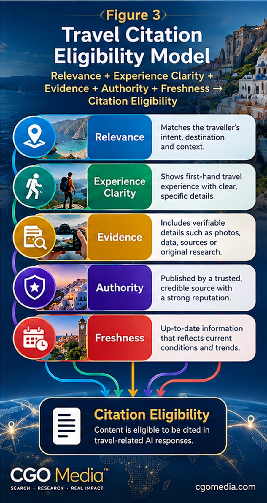 Travel Citation Eligibility Model showing relevance, experience clarity, evidence, authority and freshness leading to citation eligibility in AI travel search.