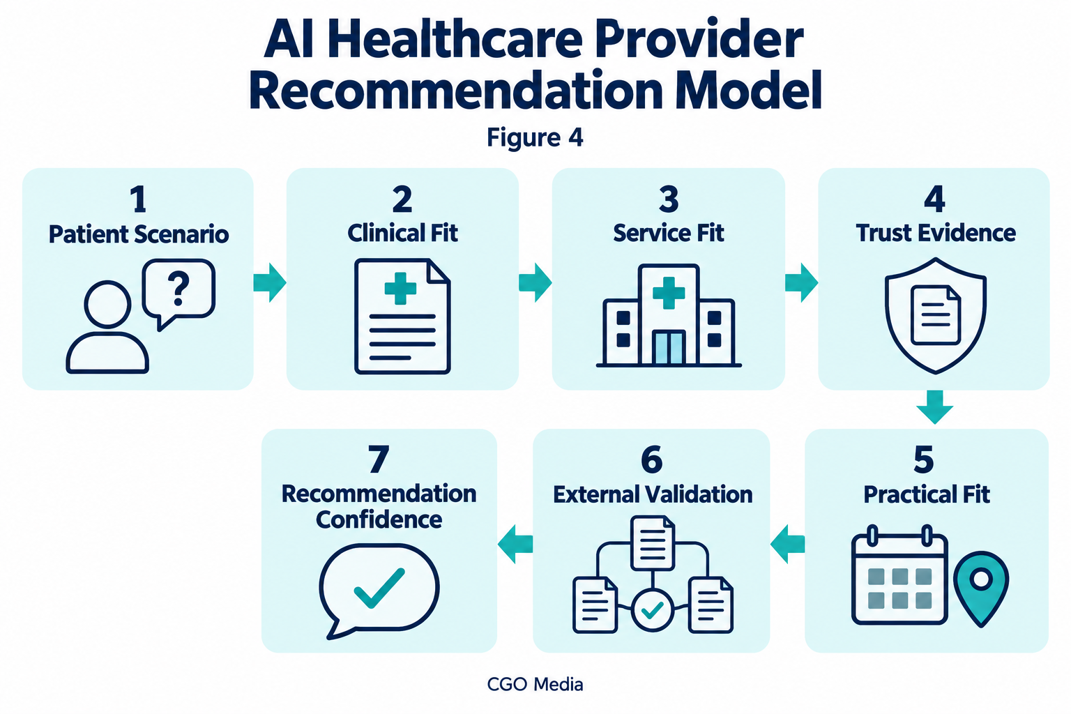 Figure 4 – AI Healthcare Provider Recommendation Model — Patient Scenario → Clinical Fit → Service Fit → Trust Evidence → Practical Fit → External Validation → Recommendation Confidence Seven-stage healthcare provider recommendation model connecting patient scenario, clinical and service fit, trust, practical fit and external validation.